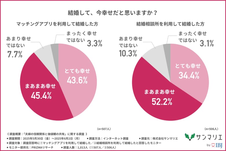 【マッチングアプリ VS 結婚相談所】幸せになれる結婚はどっち?約7割の人が結婚後にトラブルを経験!?