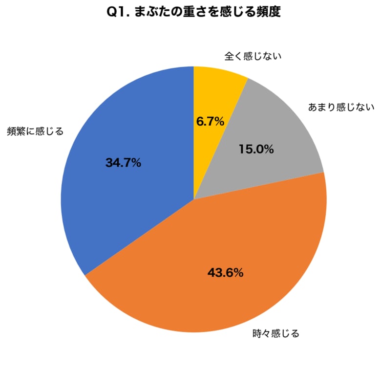 眼瞼下垂症の保険適用手術、認知度わずか28.3%｜40代以上の67.0%が「まぶたの重さ」を実感も放置傾向