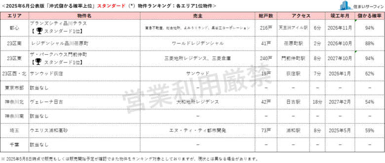 [住まいサーフィン]資産性の保たれやすいマンションがわかる首都圏エリア別「沖式儲かる確率上位マンションランキング」2025年6月版公表