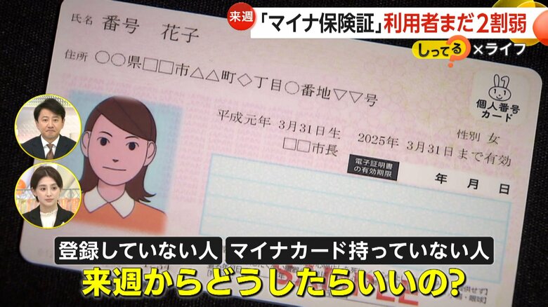 “マイナ保険証”12月2日本格運用開始も利用者は“15.67％”　現行保険証“最長1年”利用可能も…切り替えで大事な「資格確認書」｜FNNプライムオンライン