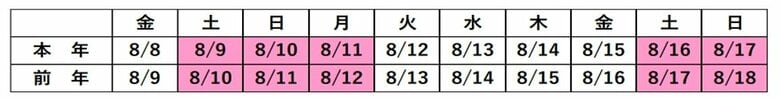 お盆期間のご利用状況〔8月8日（金）～8月17日（日）10日間　同曜日比較〕