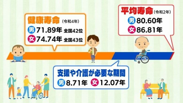 福島県は平均寿命も健康寿命も全国に比べ低い！？　はつらつ高齢者に元気の秘訣を聞いた　フレイル知らずで長生きを｜FNNプライムオンライン