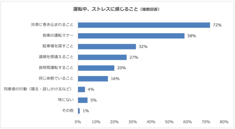 運転中のストレスは1位「渋滞」、2位「他車の運転マナー」と外部要因によるものが上位に
