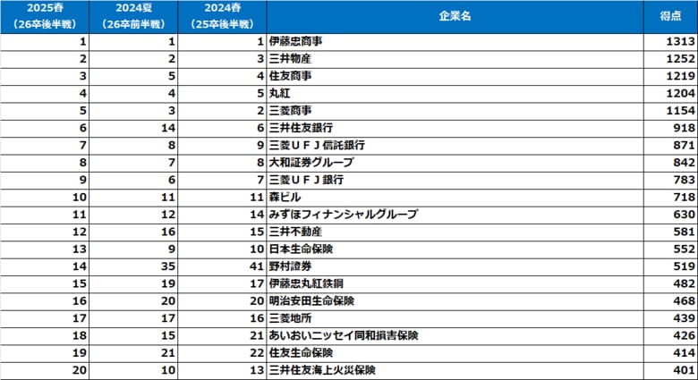 《文理・男子は伊藤忠商事、文理・女子は丸紅が1位に》「2025年【春】(26卒就活後半戦調査)大学生が選んだ就職人気企業ランキング」結果発表