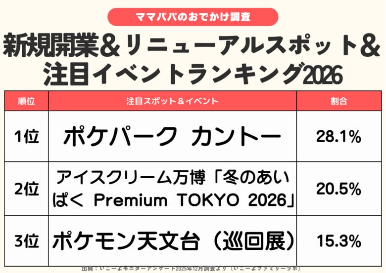 発表！2026年の新規開業テーマパーク＆注目イベントランキング　2位は「あいぱく」1位は？／いこーよファミリーラボ調査【2025⁻2026年年末年始の子育て世帯の実態と予測調査第1弾】