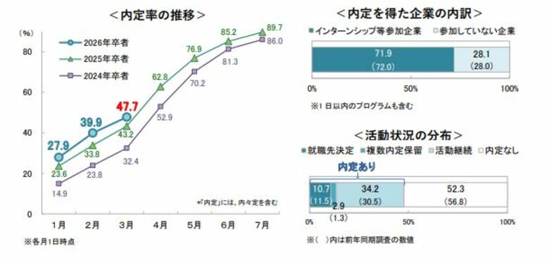 <速報>26卒・3月1日時点の内定率は47.7%