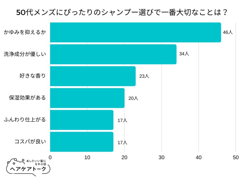【調査レポート】50代メンズにぴったりのシャンプー選びで一番大切なことは?1位は「かゆみを抑えるか」でした!