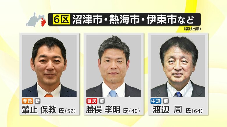 【開票速報】衆院選 静岡6区　捲土重来を期する自民・勝俣孝明 元農水副大臣が当選確実　11期目を目指した中道のベテラン・渡辺周 元防衛副大臣は比例復活も厳しい見通し　重複立候補していない参政・輦止保教 氏は落選確実｜FNNプライムオンライン