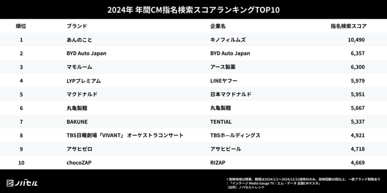 ノバセル発表、2024年に視聴者が検索したテレビCMランキング