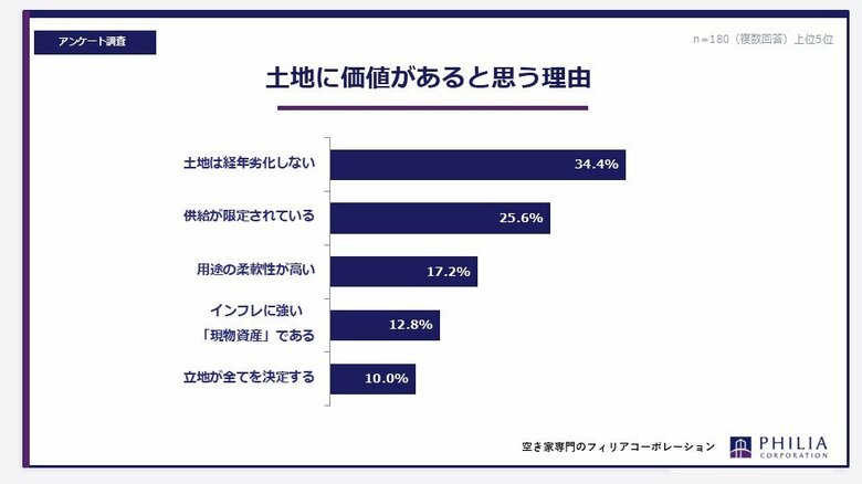 家よりも「土地」にこそ価値があると思いますか？【アンケート結果発表】