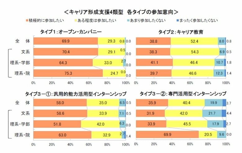 キャリア意識やインターンシップ等に関する調査 ~2027年卒・キャリタス就活会員調査(2025年6月)~