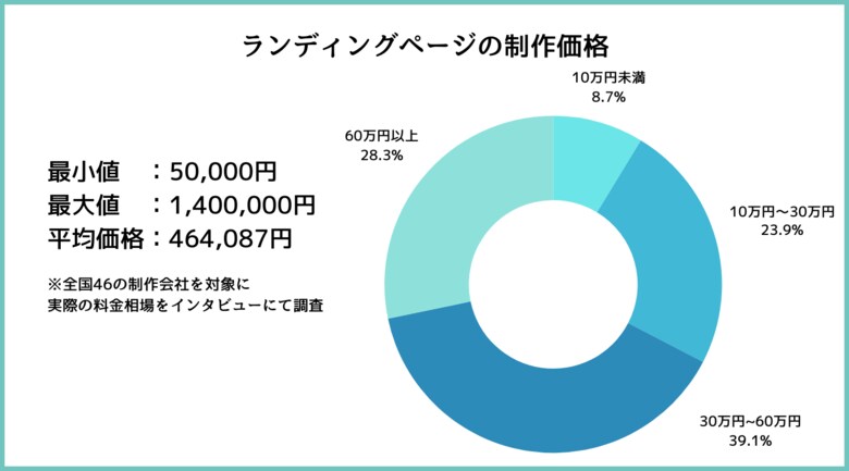 【46社に取材】ランディングページ制作のリアルな料金相場を調査したレポートを公開