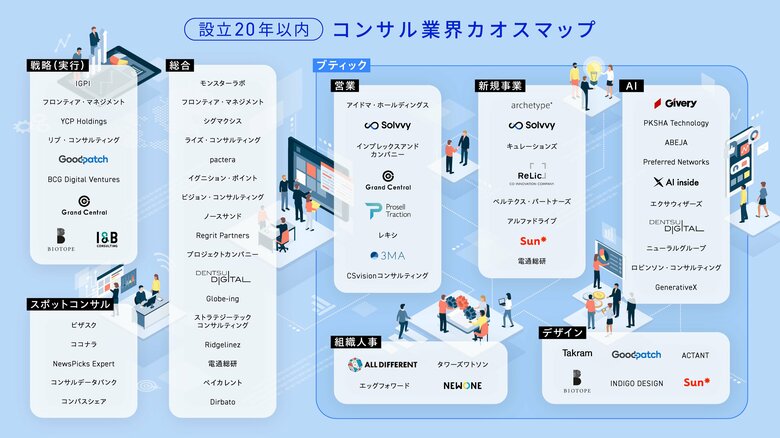 設立20年以内の注目企業をまとめた「コンサル業界カオスマップ2025」