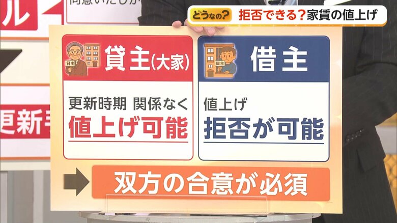 突然の“家賃値上げ”に「同意できない」不動産会社につながらないまま期限迫る　変更には貸主・借主双方の合意が必要｜FNNプライムオンライン
