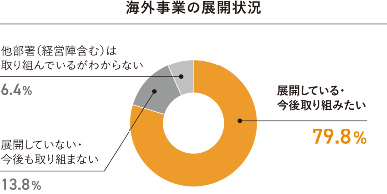 約8割が「海外事業を展開している・取り組みたい」と回答。今後3年間の海外事業は「増収増益」の見通しが約半数。海外市場への挑戦が企業成長のカギに。「海外事業に関する企業アンケート調査」結果を発表