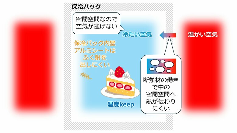 保冷バッグの中にケーキを入れた場合（作成：江目宏樹准教授）