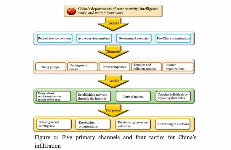 中国の5つの主要チャネルと4つの浸透戦術（台湾国家安全局のレポートより）