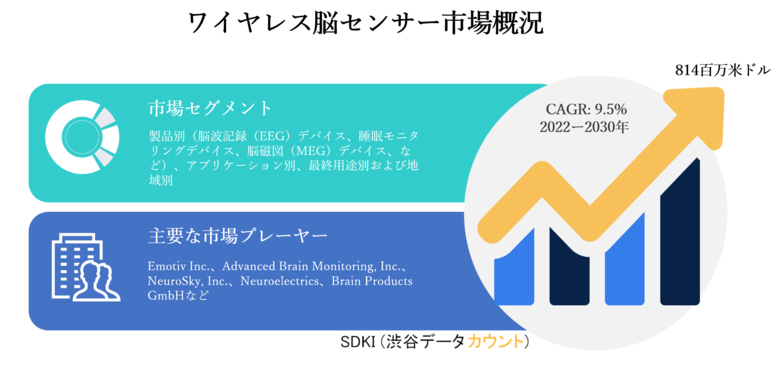 世界のワイヤレス脳センサー市場ー製品別(脳波記録(EEG)デバイス、睡眠モニタリングデバイス、脳磁図(MEG)デバイス、など)、アプリケーション別、最終用途別および地域別ー予測2022ー2030年