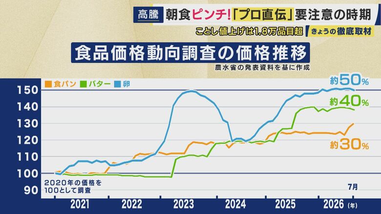 食品価格動向調査の価格推移