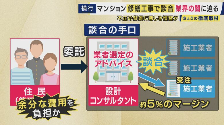 設計コンサルタント会社や施工業者が談合