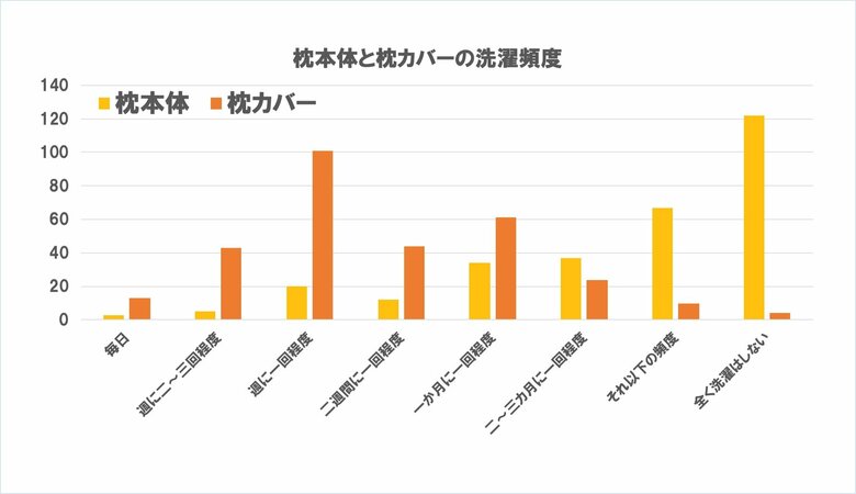 枕本体と枕カバーの洗濯頻度（提供：株式会社インターグロース）