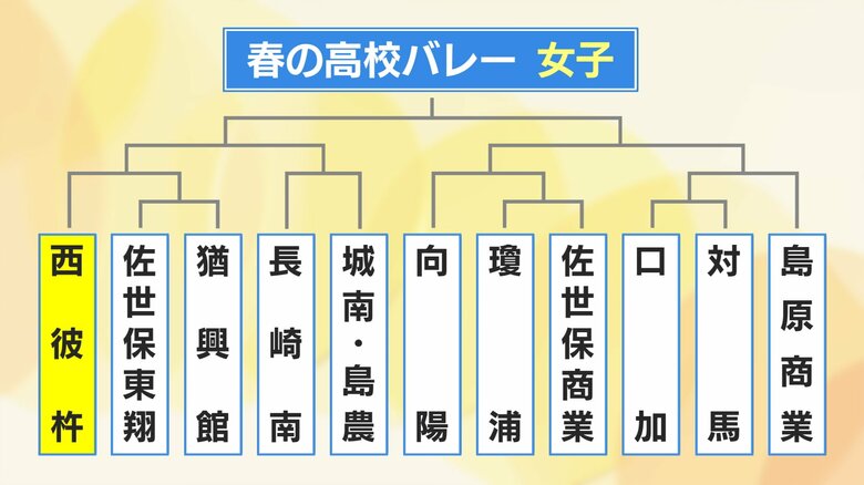 第1シードは西彼杵