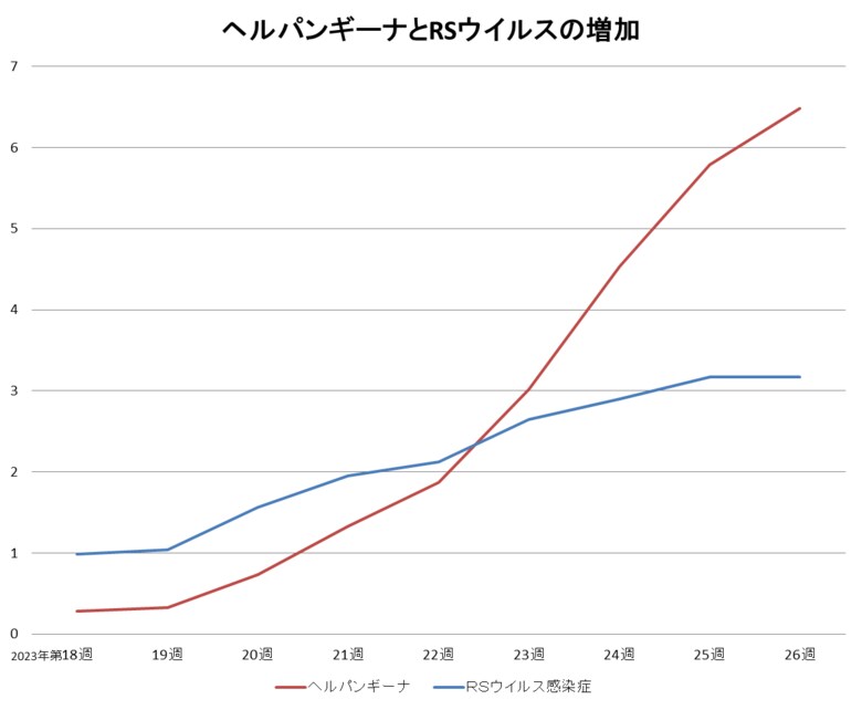 5類移行直前からのヘルパンギーナとRSウイルス感染症の推移（編集部で作成）