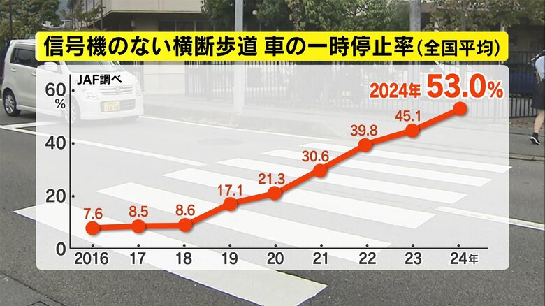 信号機のない横断歩道　車の一時停止率（全国平均）JAF調べ