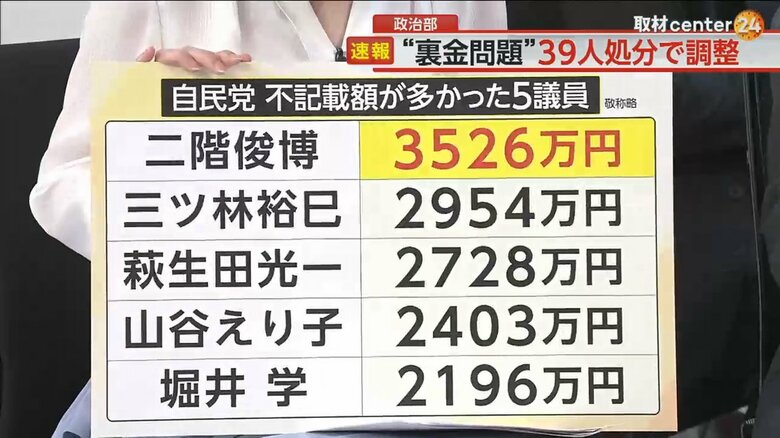 自民党の不記載額が多かった5議員。二階元幹事長の不記載額は3526万円にのぼる