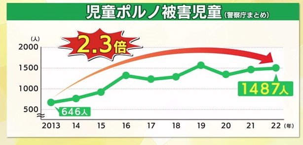 児童ポルノの被害児童は10年で2.3倍に（警察庁まとめ）