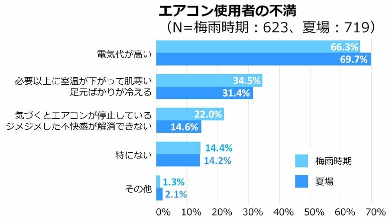 エアコン不使用者の不満（提供：ダイキン工業）