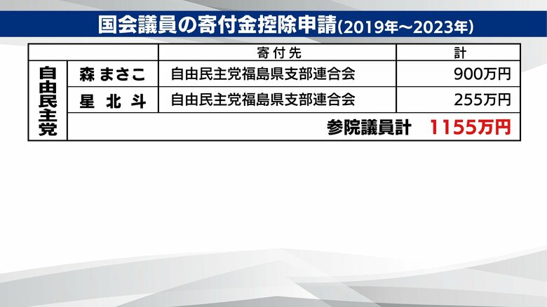 福島県関連　自民党・参議院議員　寄付金控除申請（2019年～2023年）
