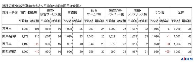 求人サイト『イーアイデム』などの掲載情報をもとに15都府県を調査 2019年6月 パート・アルバイトの募集時平均時給