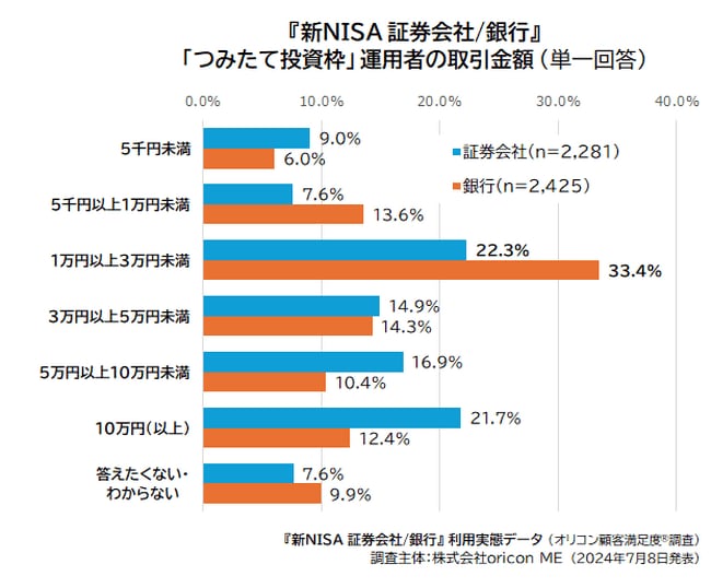 「つみたて投資枠」運用者の取引金額（『新NISA 証券会社 銀行』 利用実態データ