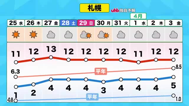 【北海道の天気 24日(火)】中国で大規模な森林火災…ＰＭ2.5濃度上昇で北海道の空かすむ！疾患のある方はマスクなどで対策を