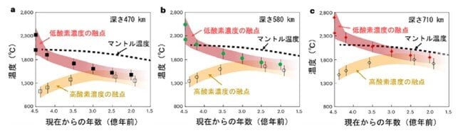 図. 初期地球形成から約1.5億年前までの（a）深さ470 km（b）深さ580 km（c）深さ710 kmにおけるマントル岩石の融点とマントル温度の変化。赤：地球形成時の酸素濃度が低い場合。黄：地球形成時の酸素濃度が高い場合。