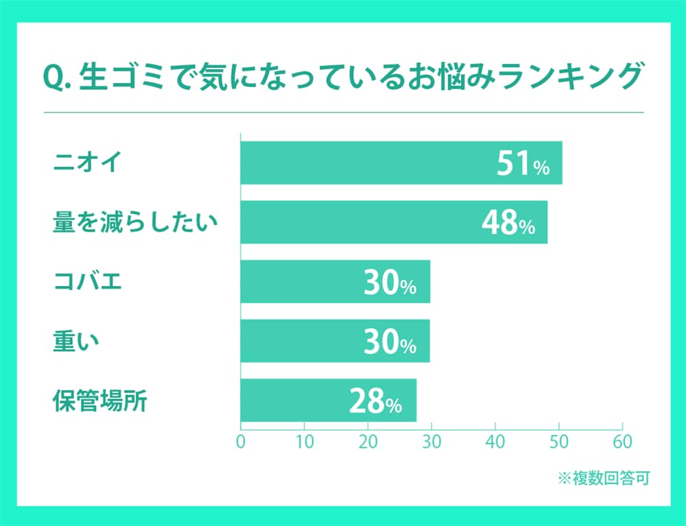 生ゴミ処理機に関する消費者と自治体の調査結果/loofen調査】約6割以上が生ゴミ処理機 を利用したい意向、約87%の自治体が助成金の継続・拡大を視野に考えている