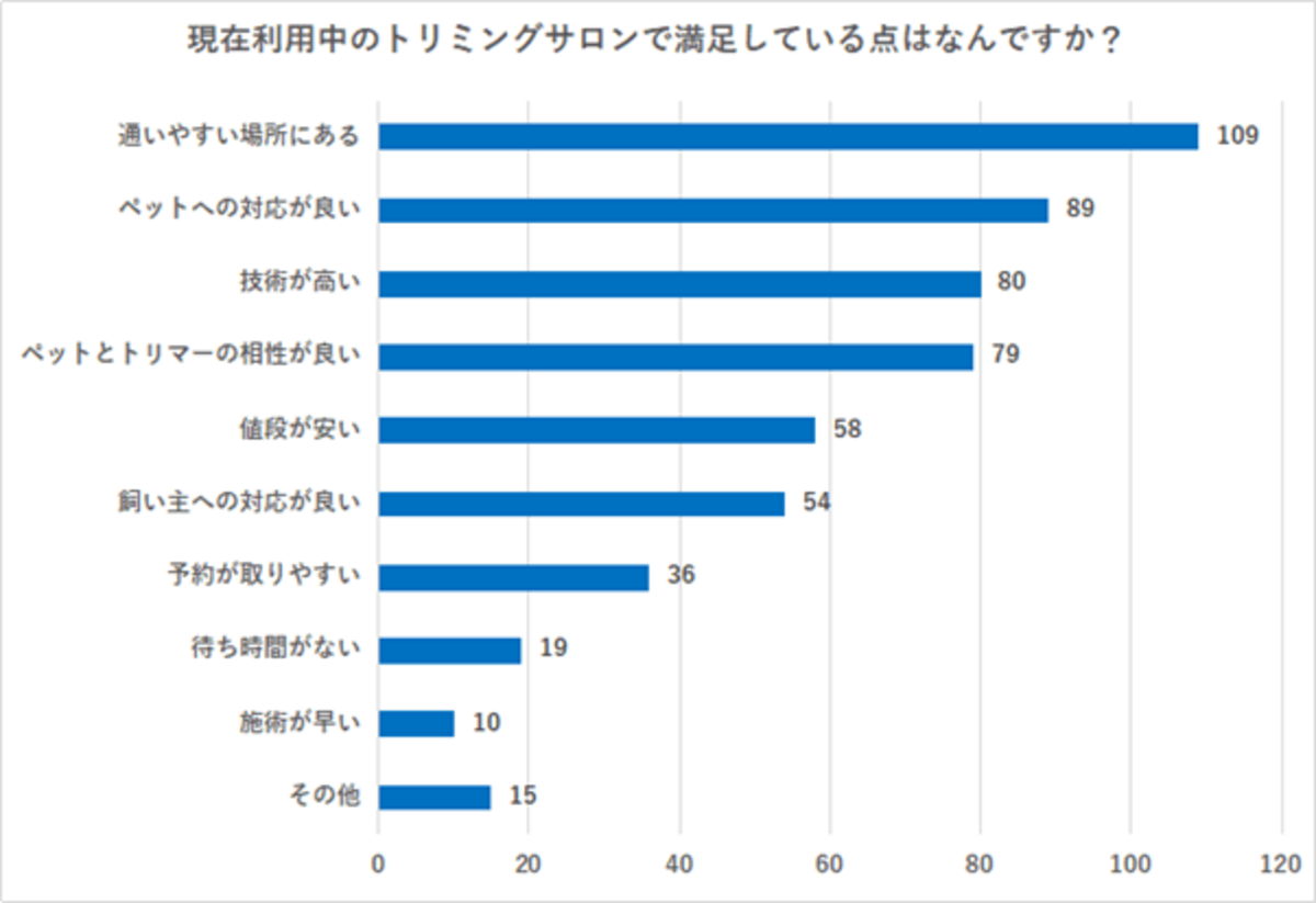 愛犬家必見！】トリミングサロン選びの基準は？満足度やお悩みを徹底調査