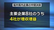 福井県内企業の中間決算　主要企業8社のうち4社が増収増益で着地　セーレンは売上・利益とも過去最高を更新
