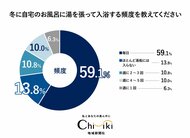 【お風呂アンケート】11月21日「お湯処特集号」に向け実施！「温浴施設を選ぶ基準は？」第１位は設備の充実度