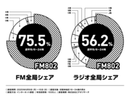 FM802は2025年6月度の「ビデオリサーチ関西圏ラジオ聴取率調査」においてコアターゲットとする16歳～34歳の6:00-24:00聴取で首位を獲得しました！