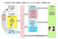 日本老人福祉財団、2023年度より導入したAIを活用した介護予防・将来予測システム『SOIN-R』の効果を検証