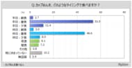 【カップめんに関する調査】カップめんを食べる人のうち、「平日：昼食」に食べる人は5割強。「休日：昼食」も5割弱と、昼食に食べる人が多い傾向。「平日：夕食」は1割強、若年層で比率高い