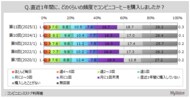 【コンビニコーヒーに関する調査】コンビニ利用者のうち、直近1年間にコンビニコーヒーを購入した人は約55%。購入理由で「価格が安い」は2020年調査以降減少傾向