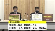 新型コロナ 県内で新たに28人が感染 宮崎県
