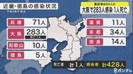 大阪の重症者は54人に 近畿・徳島で428人感染1人死亡 新型コロナ