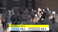 宮城で５日連続となる１００人超の新規感染者を確認　死者は２９…