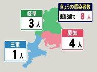 【速報】1週前より2人増…新型コロナ 東海3県の新規感染者8人 岐阜3人 三重は5日ぶりの感染者