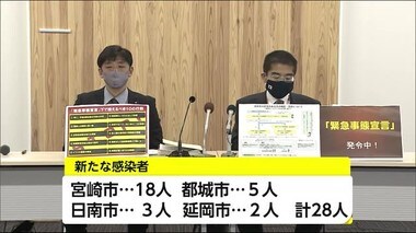新型コロナ 県内で新たに28人が感染 宮崎県