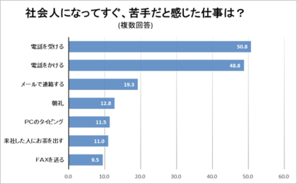 社会人3年目までの若手社員400名に調査【Z世代が苦手な仕事 電話業務が約5割】